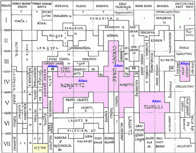 Fig. 1: Childe’s Culture Chart (Coon, 2008)